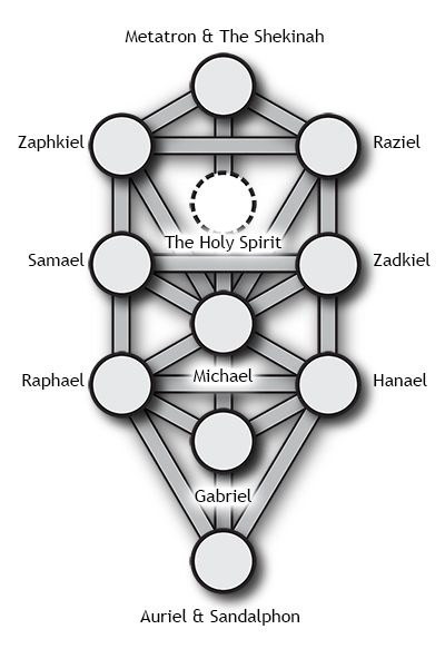 The Archangels of the Tree of Life